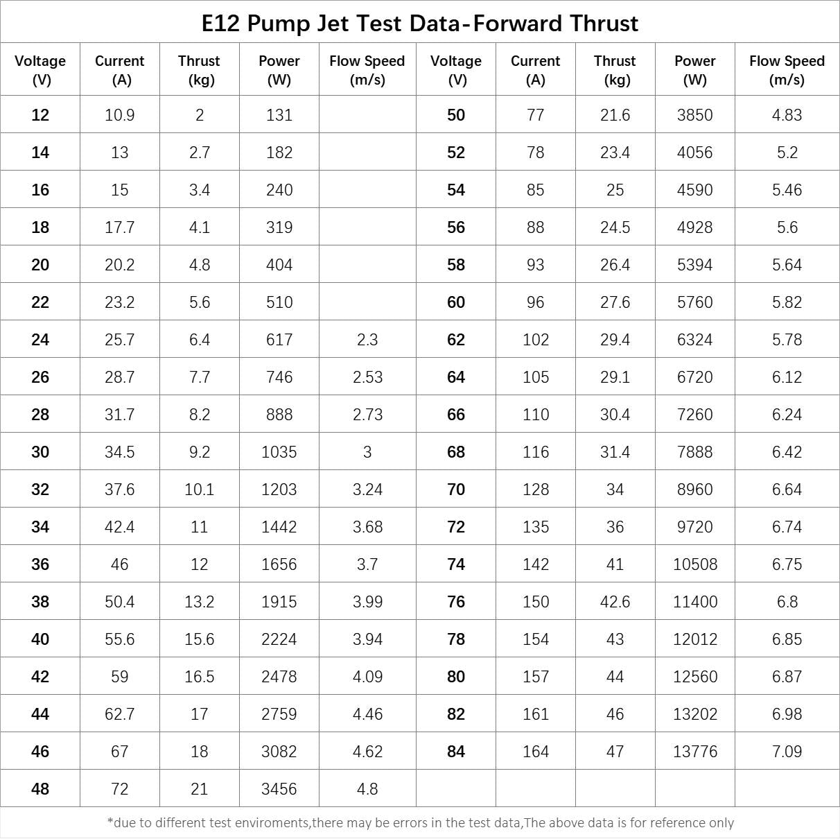 E12 84V 143A 12KW 67KG ESC Underwater Thruster