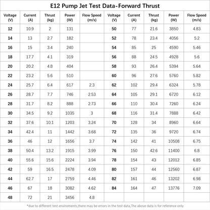 E12 84V 143A 12KW 67KG ESC Underwater Thruster