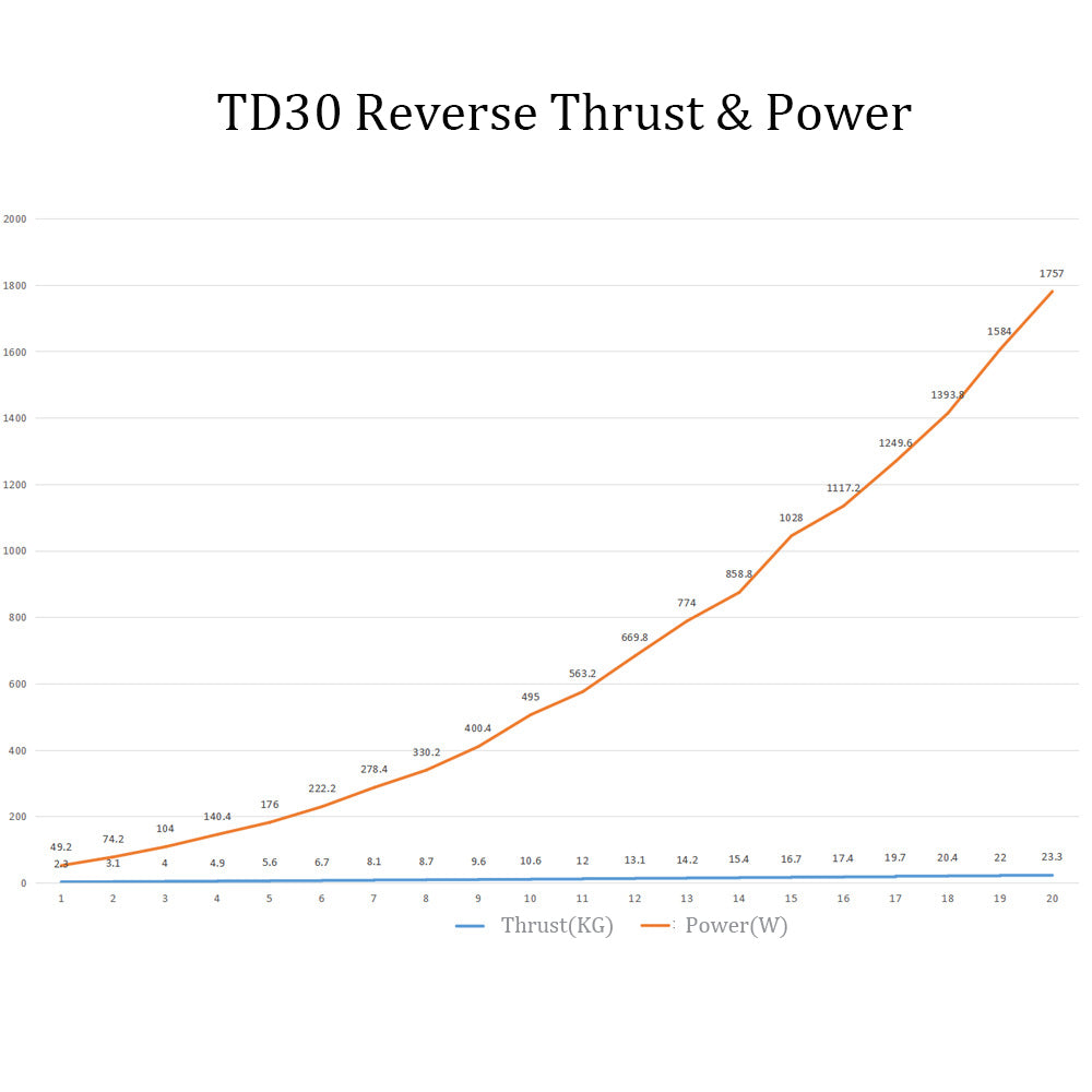 TD30E Simple Mount Underwater Thruster