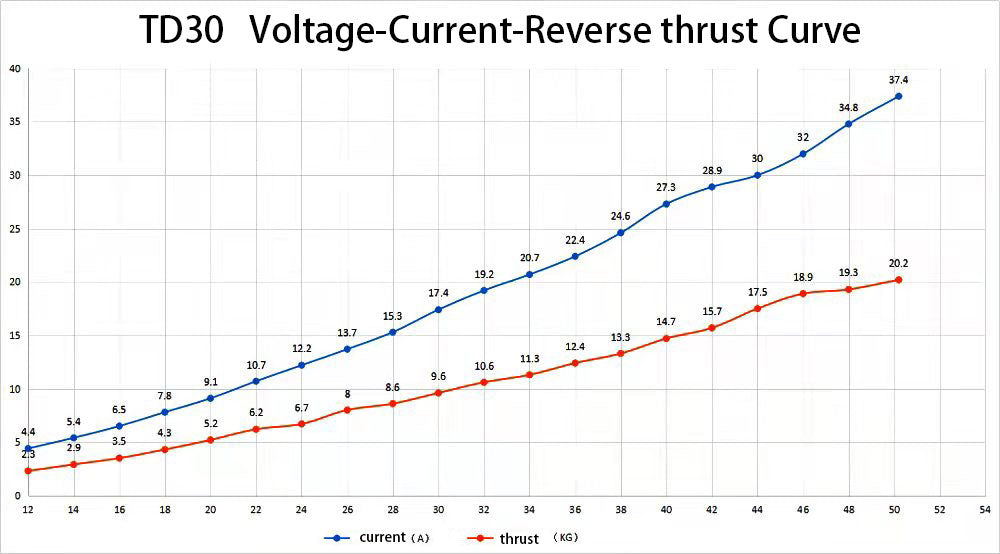 TD30 50V 1900W 30KG Underwater Thruster